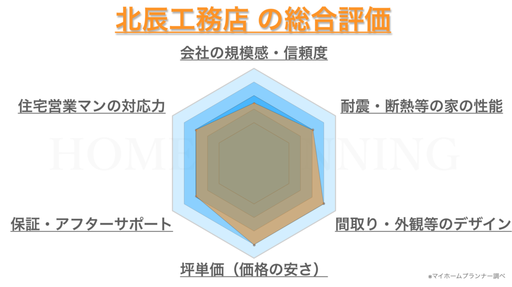 元住宅営業マンが北辰工務店の評判 口コミを徹底解説 価格や間取りはどう マイホームプランナー 失敗しない家づくり ハウスメーカーの選び方 ガイド