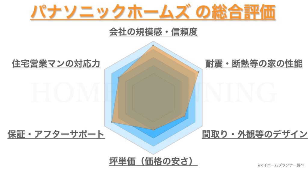 元住宅営業マンがパナソニックホームズ パナホーム の評判 口コミを徹底解説 価格や間取りはどう マイホームプランナー 失敗しない家づくり ハウスメーカーの選び方 ガイド